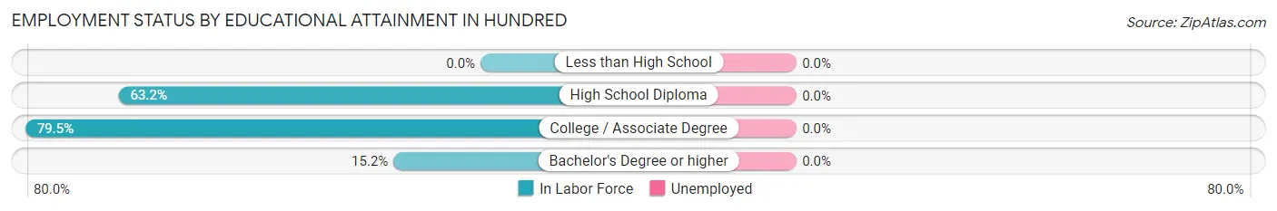 Employment Status by Educational Attainment in Hundred