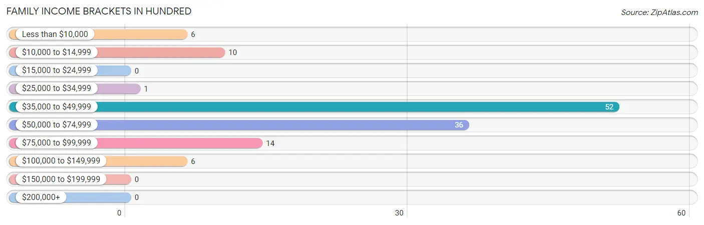 Family Income Brackets in Hundred