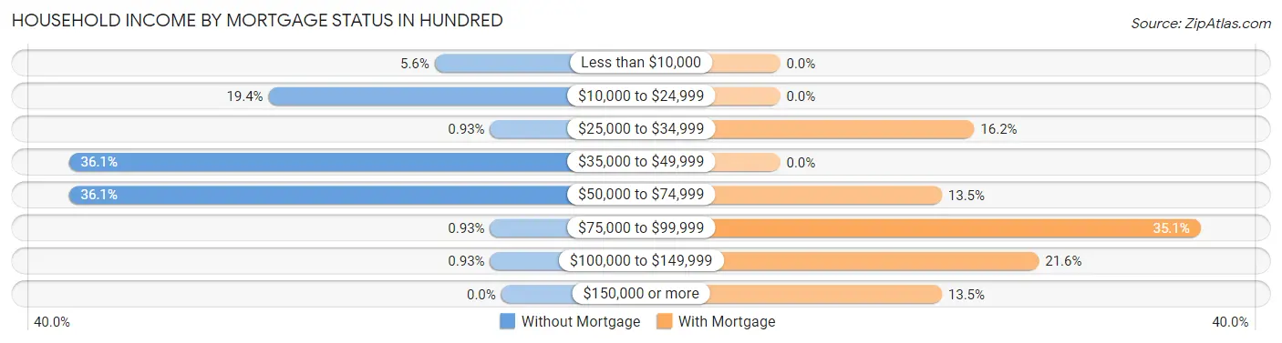 Household Income by Mortgage Status in Hundred