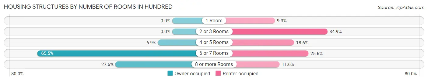 Housing Structures by Number of Rooms in Hundred