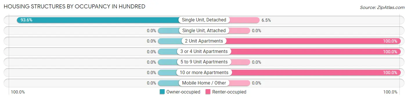 Housing Structures by Occupancy in Hundred