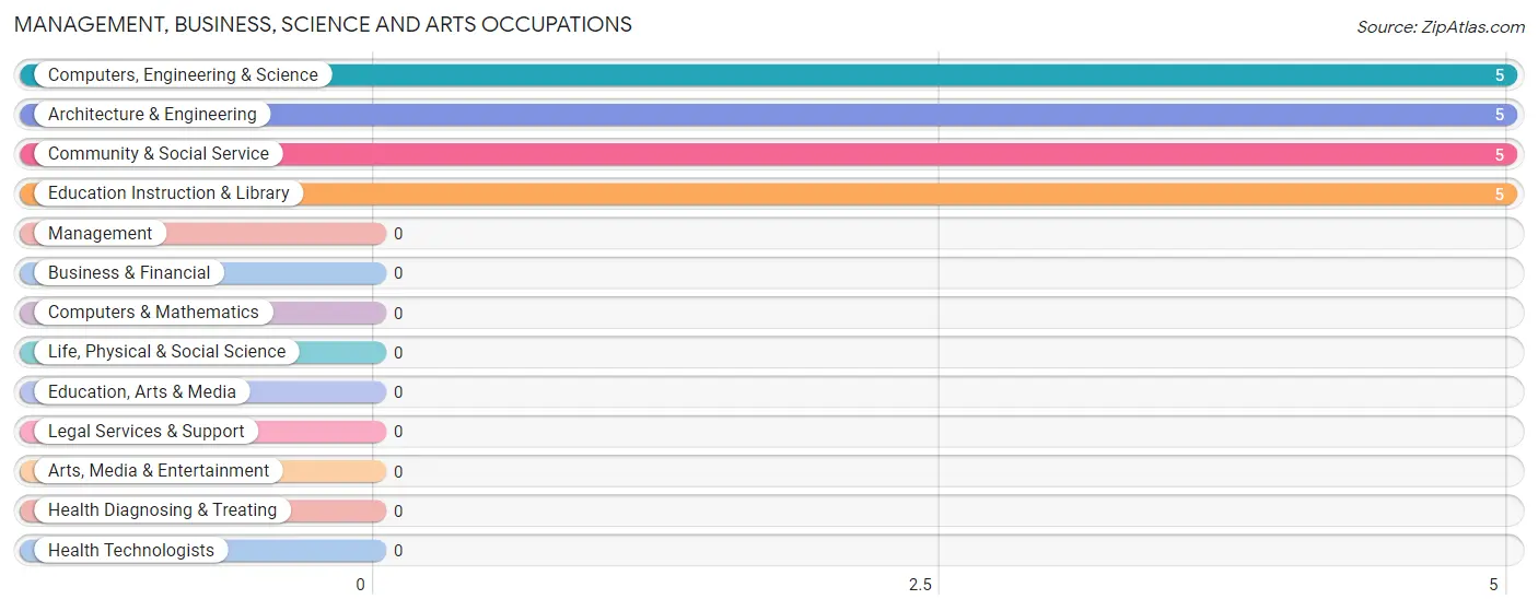 Management, Business, Science and Arts Occupations in Hundred