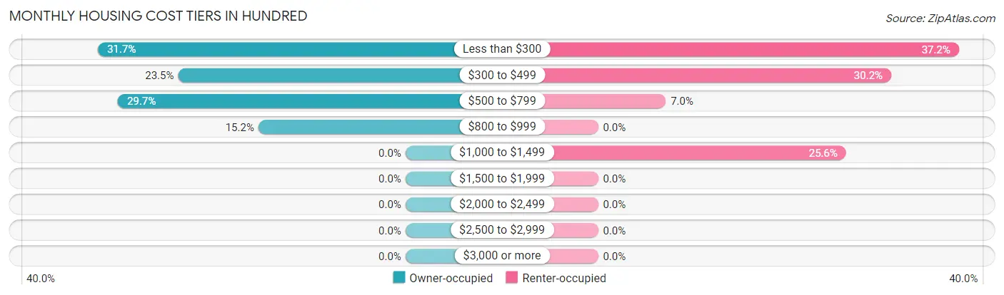 Monthly Housing Cost Tiers in Hundred