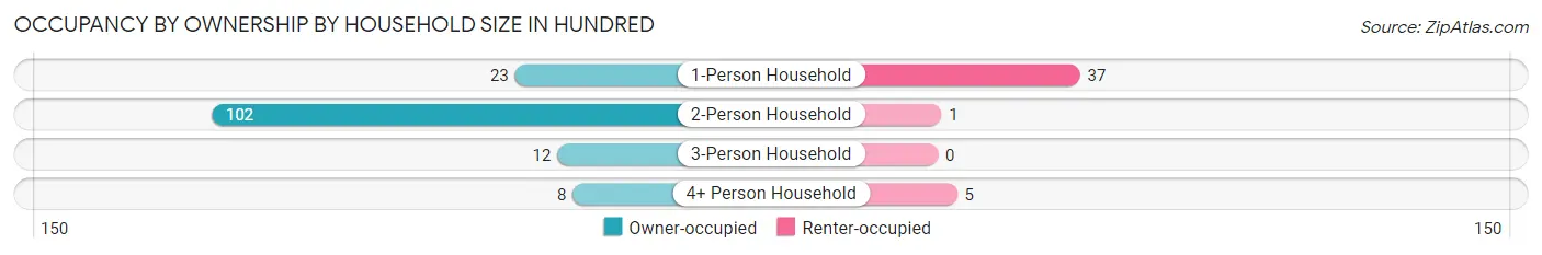 Occupancy by Ownership by Household Size in Hundred