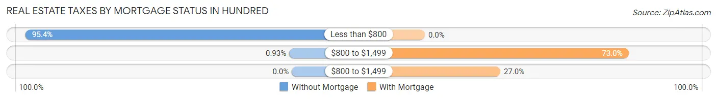Real Estate Taxes by Mortgage Status in Hundred