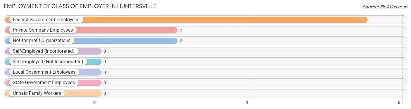 Employment by Class of Employer in Huntersville