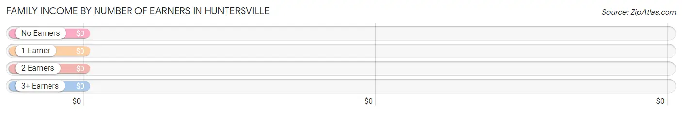 Family Income by Number of Earners in Huntersville