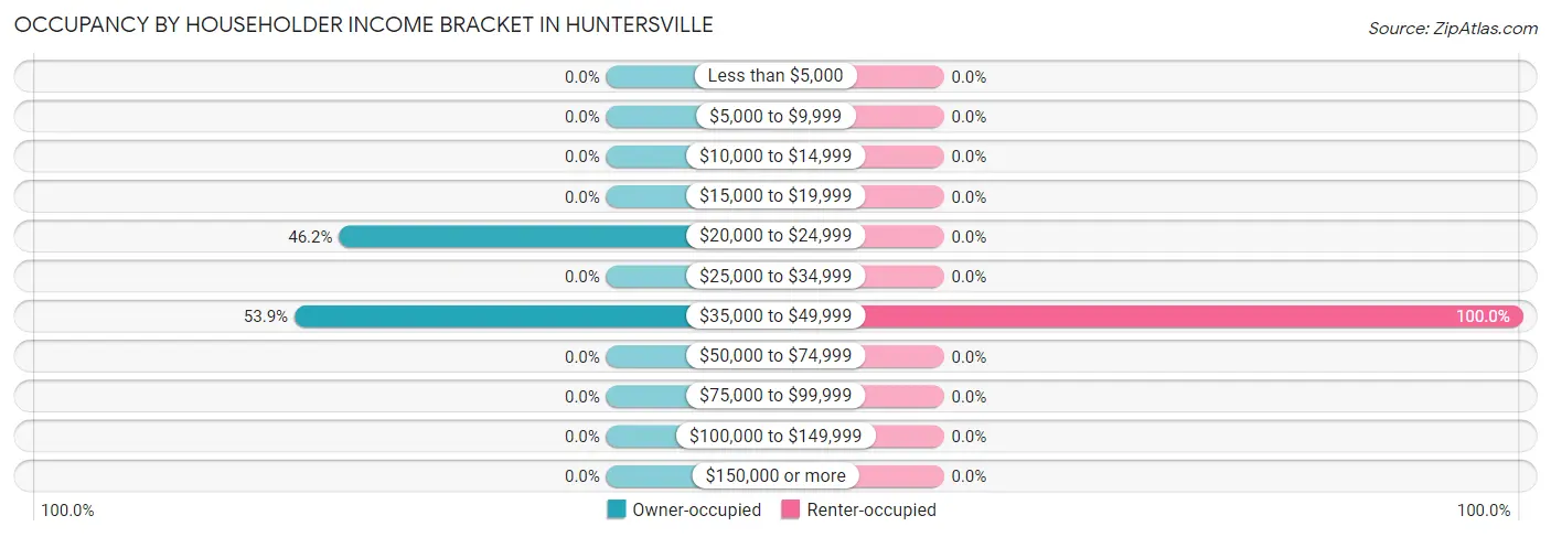 Occupancy by Householder Income Bracket in Huntersville