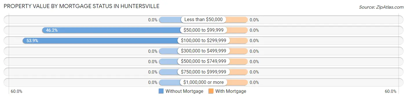 Property Value by Mortgage Status in Huntersville