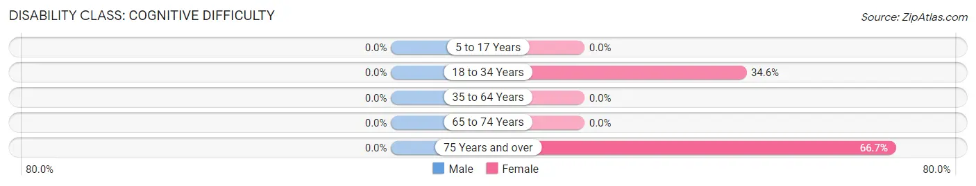 Disability in Huttonsville: <span>Cognitive Difficulty</span>