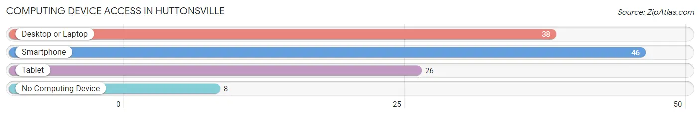 Computing Device Access in Huttonsville