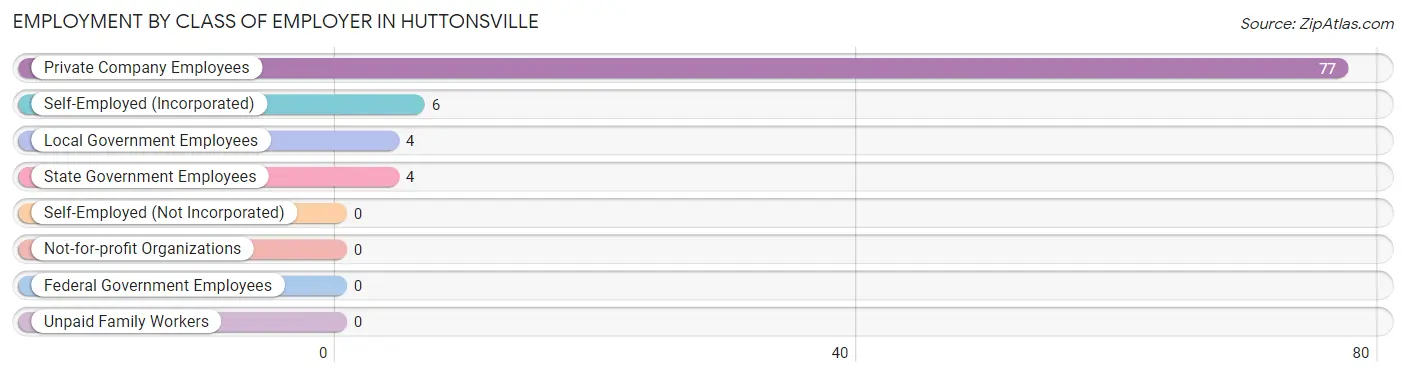 Employment by Class of Employer in Huttonsville