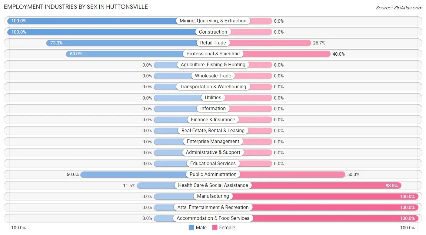 Employment Industries by Sex in Huttonsville