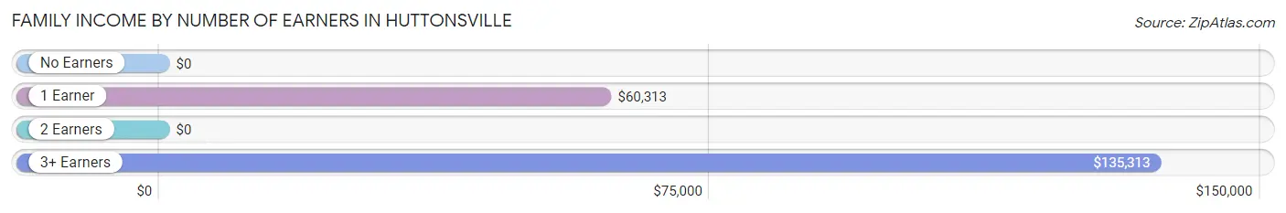 Family Income by Number of Earners in Huttonsville