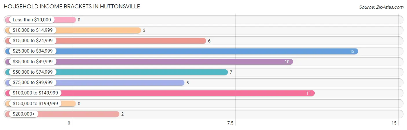 Household Income Brackets in Huttonsville