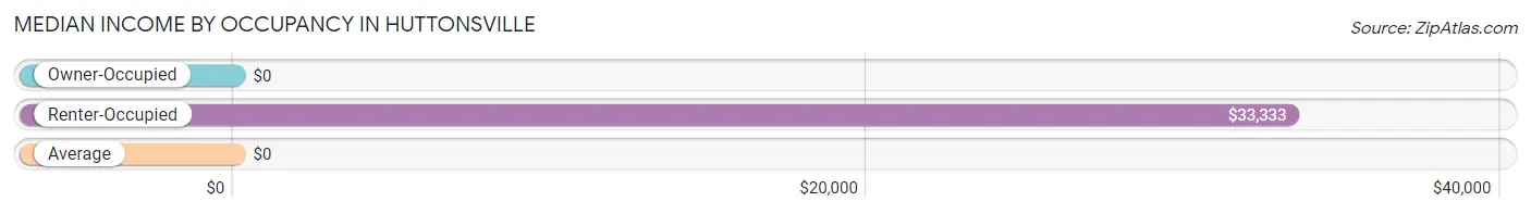 Median Income by Occupancy in Huttonsville