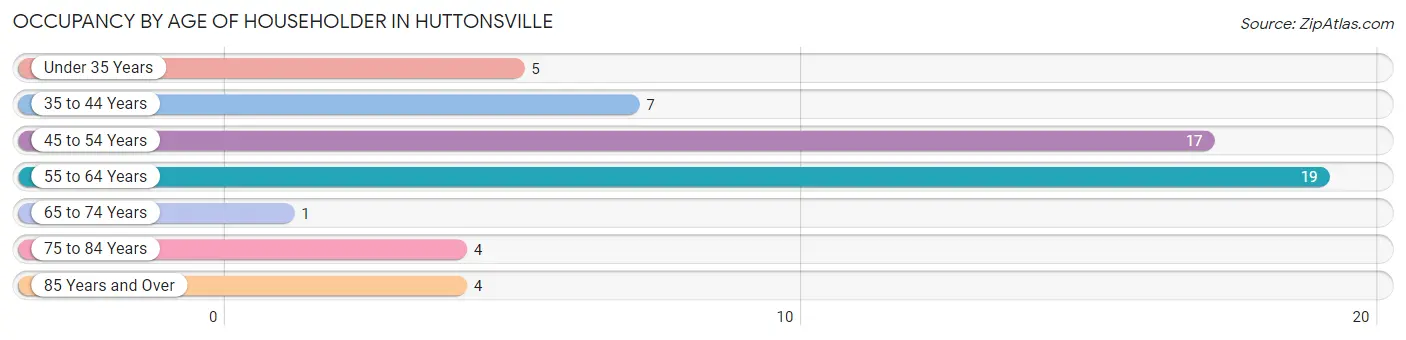 Occupancy by Age of Householder in Huttonsville