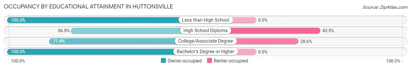 Occupancy by Educational Attainment in Huttonsville