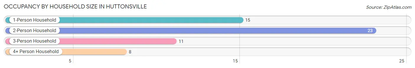 Occupancy by Household Size in Huttonsville