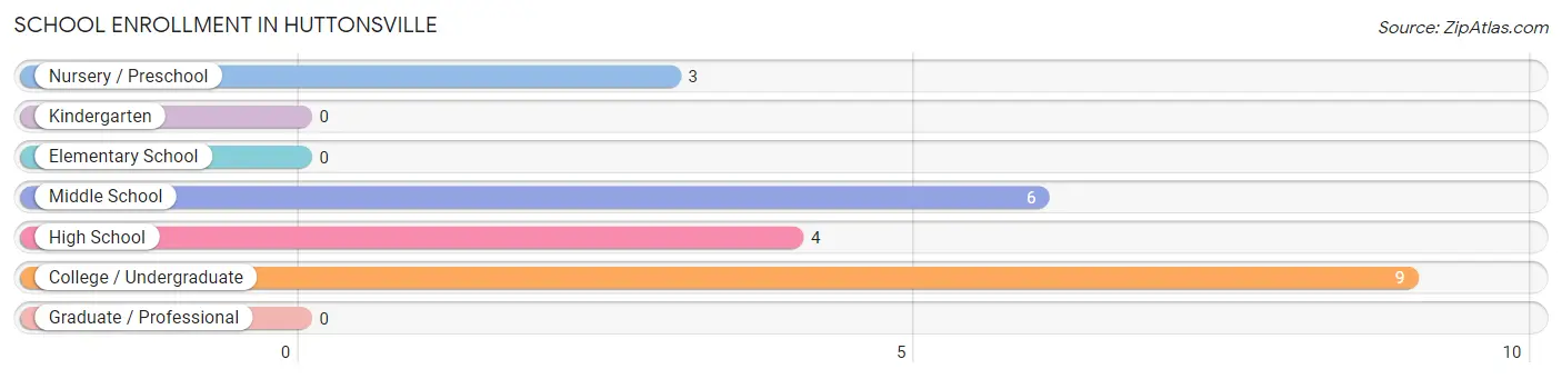 School Enrollment in Huttonsville