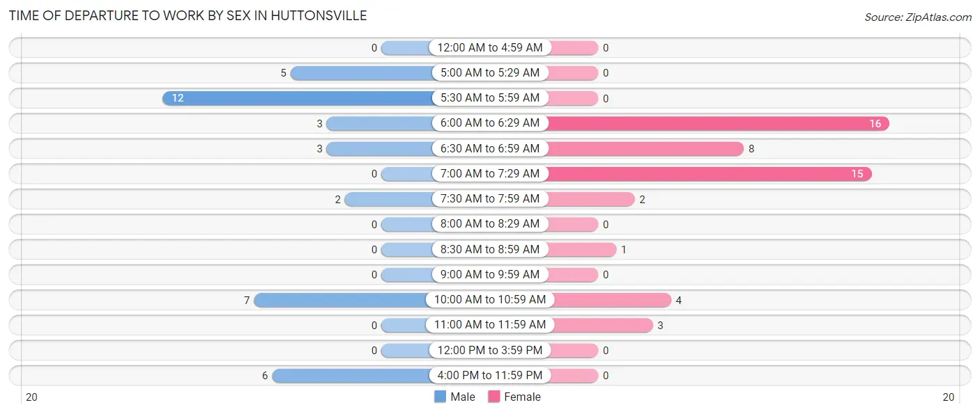 Time of Departure to Work by Sex in Huttonsville