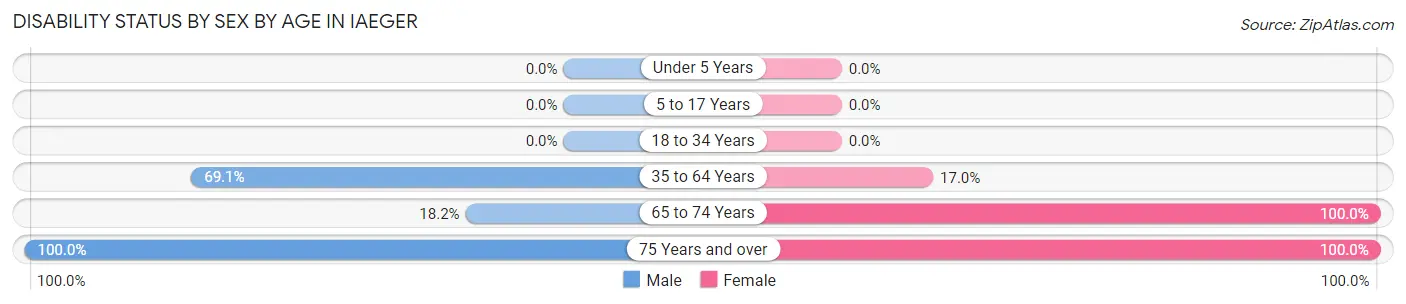 Disability Status by Sex by Age in Iaeger