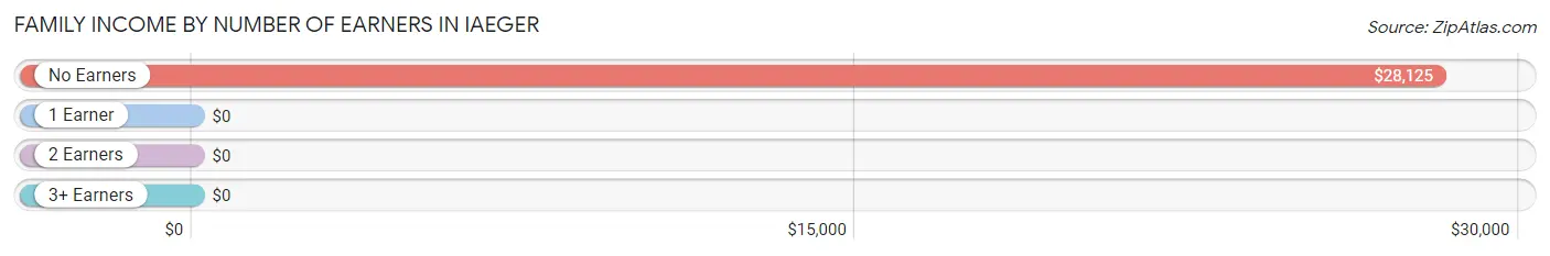 Family Income by Number of Earners in Iaeger