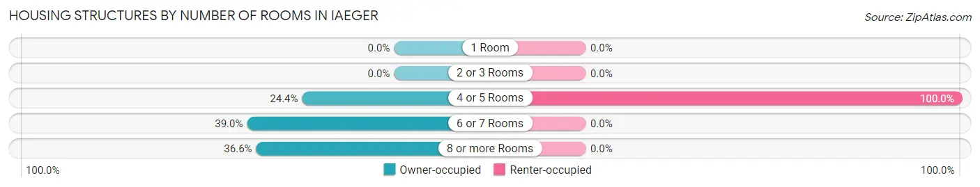 Housing Structures by Number of Rooms in Iaeger