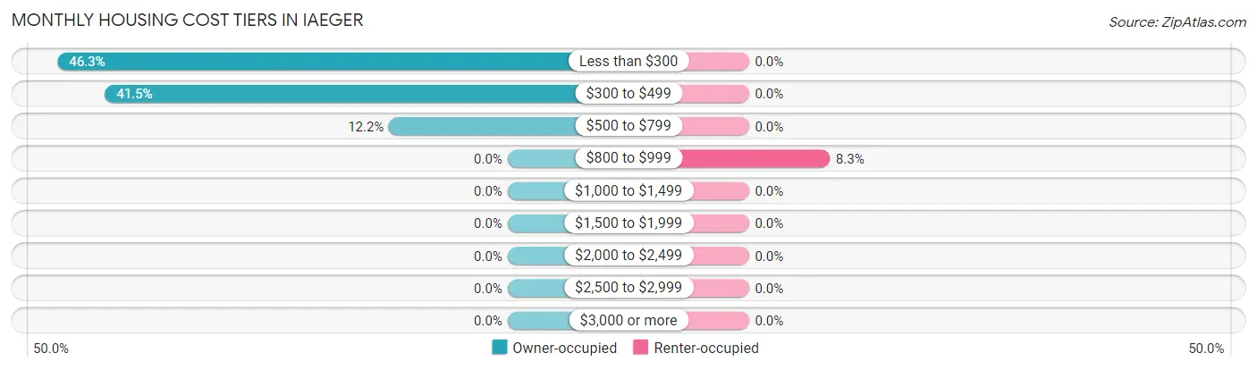 Monthly Housing Cost Tiers in Iaeger