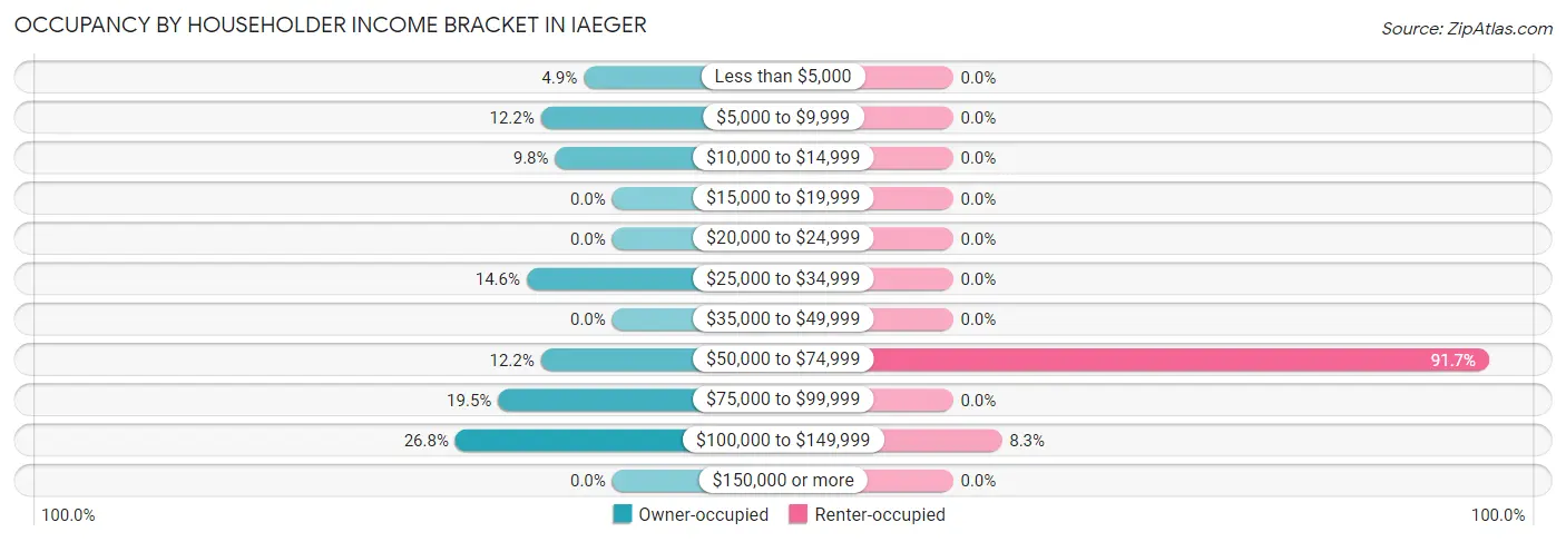 Occupancy by Householder Income Bracket in Iaeger