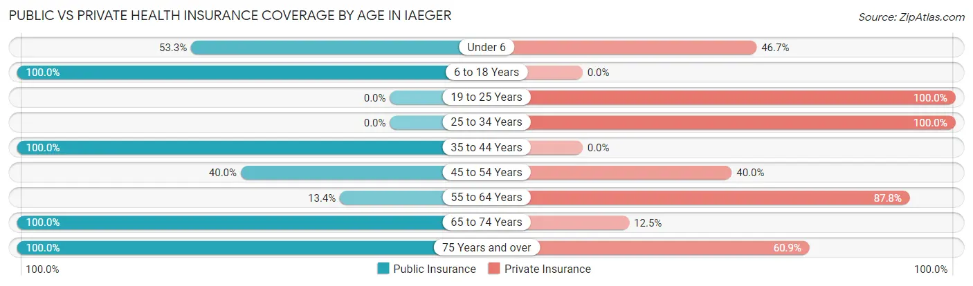 Public vs Private Health Insurance Coverage by Age in Iaeger