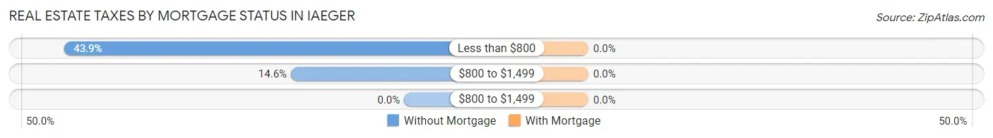 Real Estate Taxes by Mortgage Status in Iaeger
