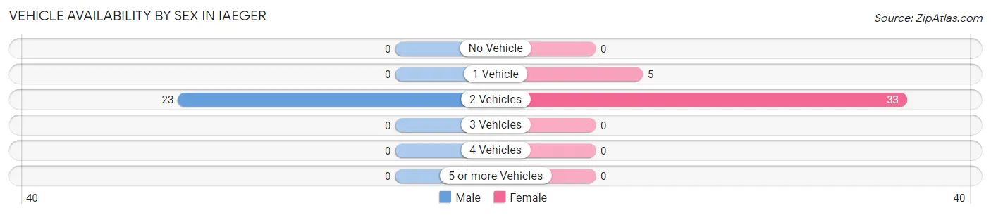 Vehicle Availability by Sex in Iaeger