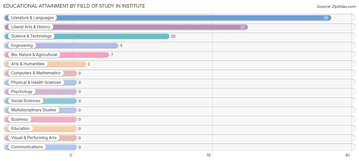 Educational Attainment by Field of Study in Institute