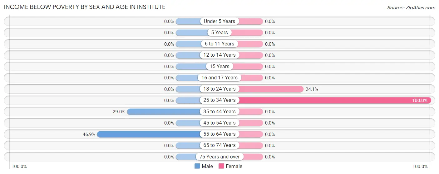 Income Below Poverty by Sex and Age in Institute