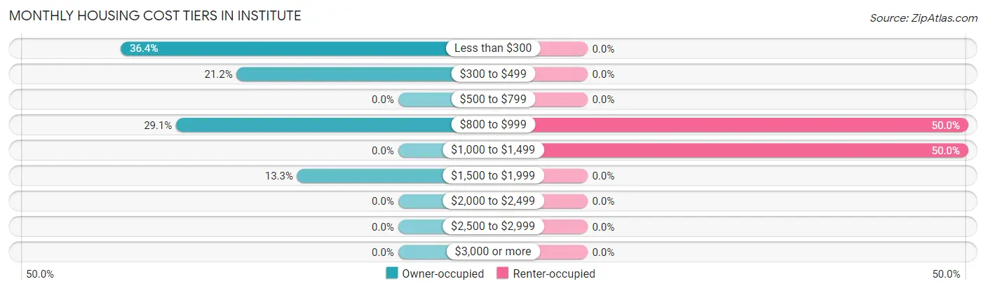 Monthly Housing Cost Tiers in Institute