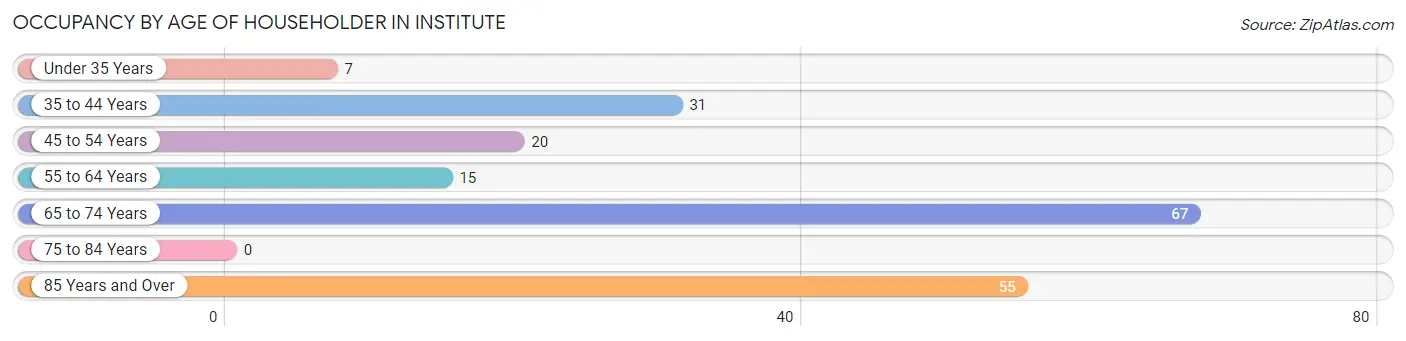 Occupancy by Age of Householder in Institute