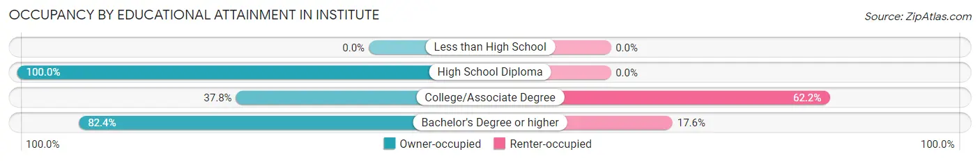 Occupancy by Educational Attainment in Institute