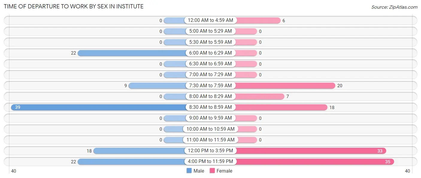 Time of Departure to Work by Sex in Institute