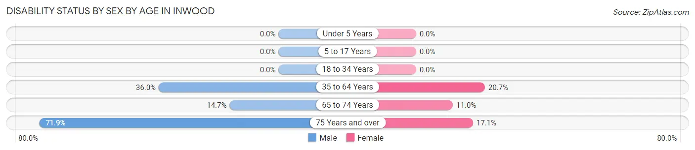 Disability Status by Sex by Age in Inwood