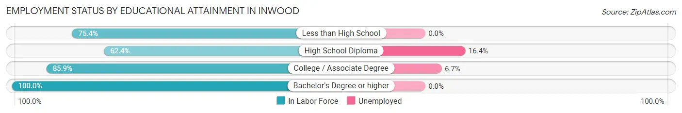 Employment Status by Educational Attainment in Inwood