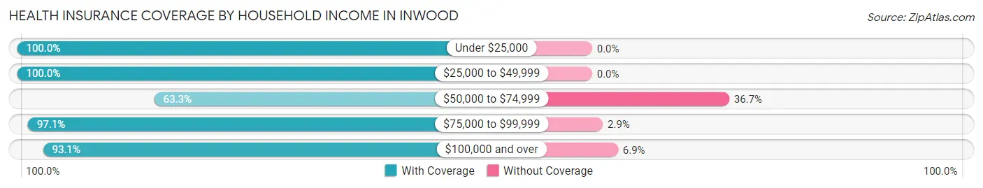 Health Insurance Coverage by Household Income in Inwood