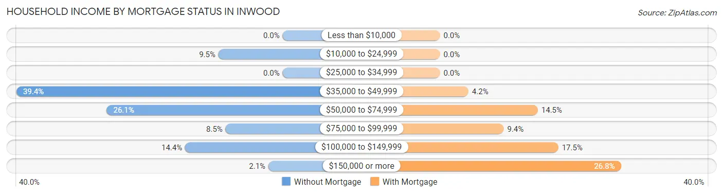 Household Income by Mortgage Status in Inwood