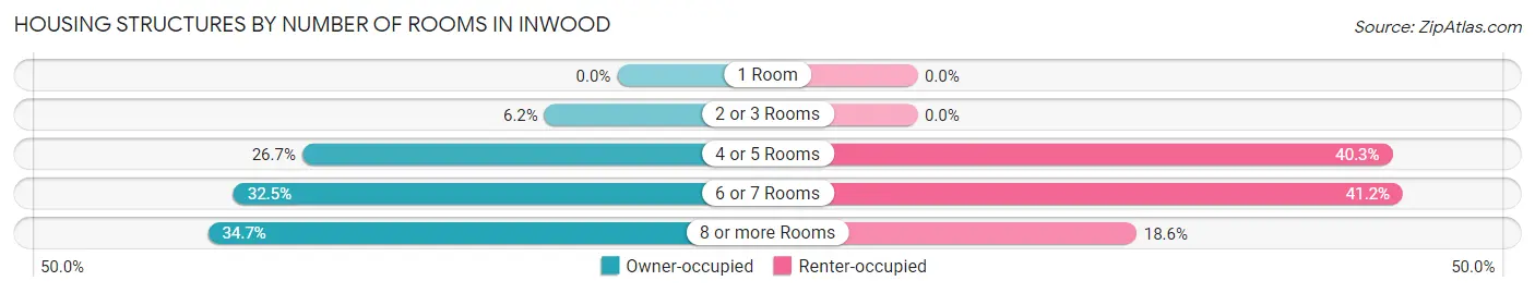 Housing Structures by Number of Rooms in Inwood