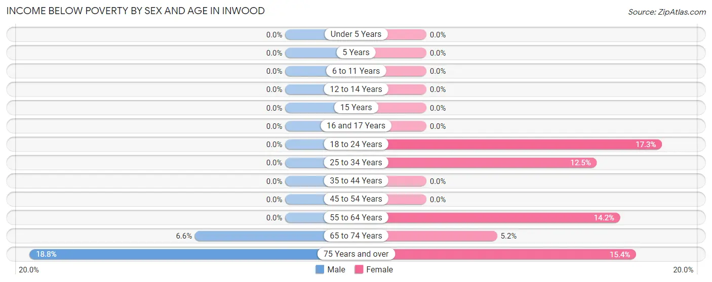 Income Below Poverty by Sex and Age in Inwood