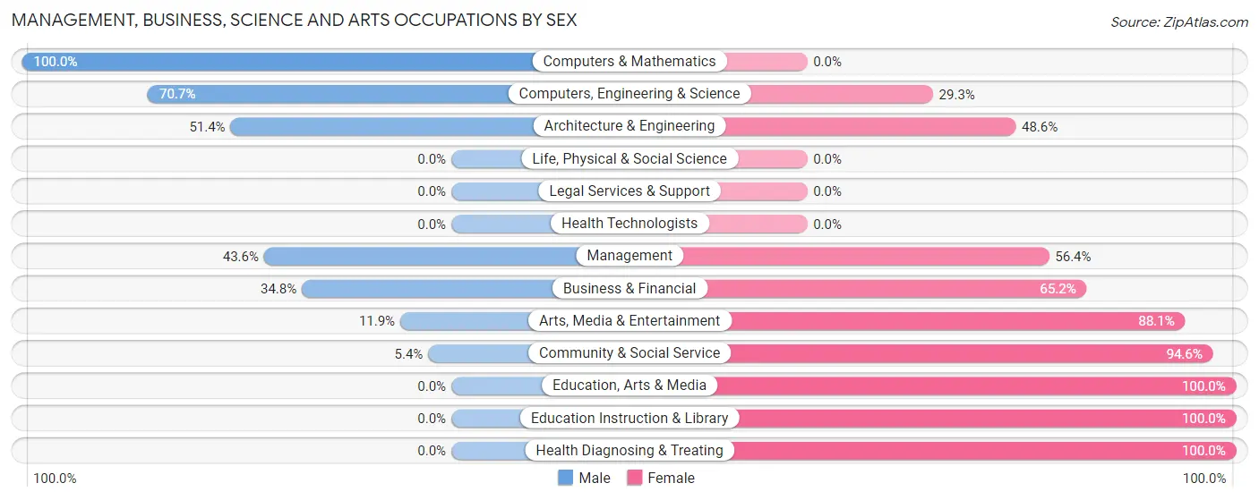 Management, Business, Science and Arts Occupations by Sex in Inwood