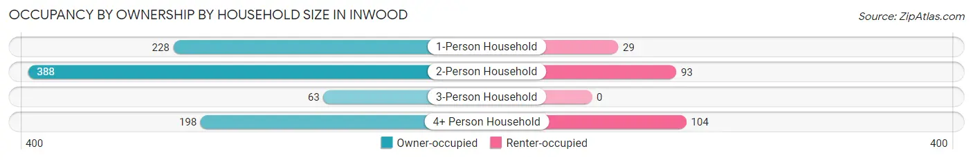 Occupancy by Ownership by Household Size in Inwood