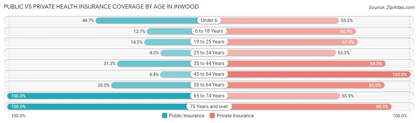 Public vs Private Health Insurance Coverage by Age in Inwood