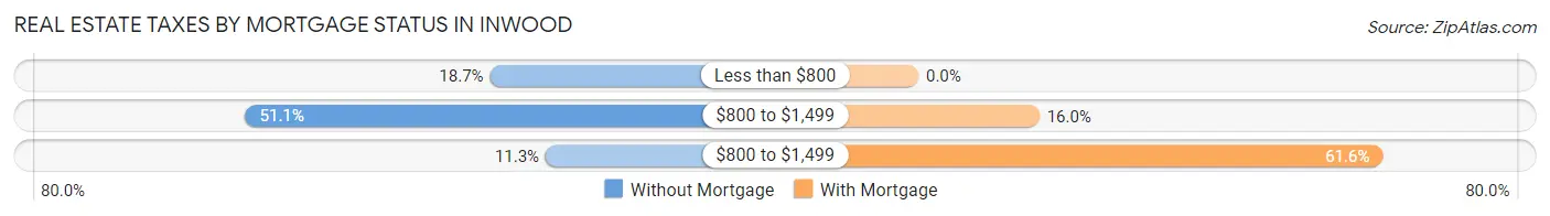 Real Estate Taxes by Mortgage Status in Inwood