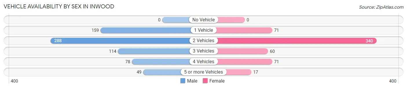 Vehicle Availability by Sex in Inwood